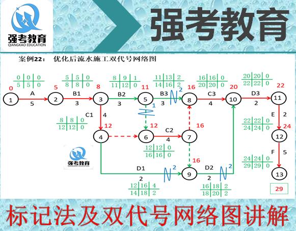 2020年一建通廣《標(biāo)記法》及雙代號(hào)網(wǎng)絡(luò)圖專(zhuān)題-視頻講解